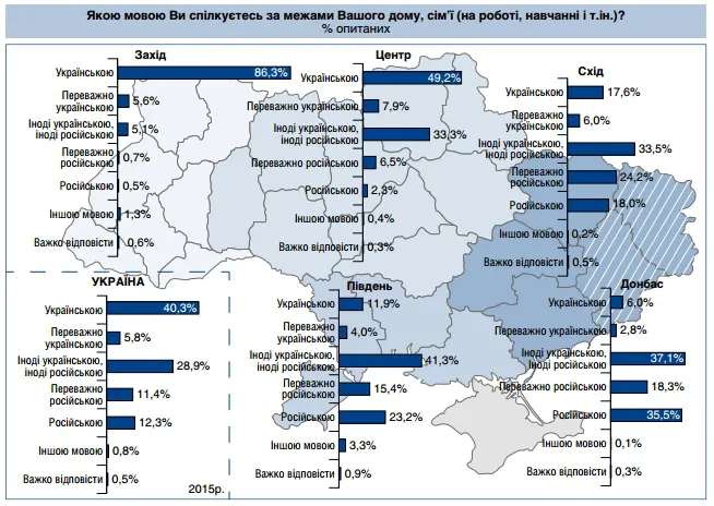 В Україні стали більше говорити  українською 