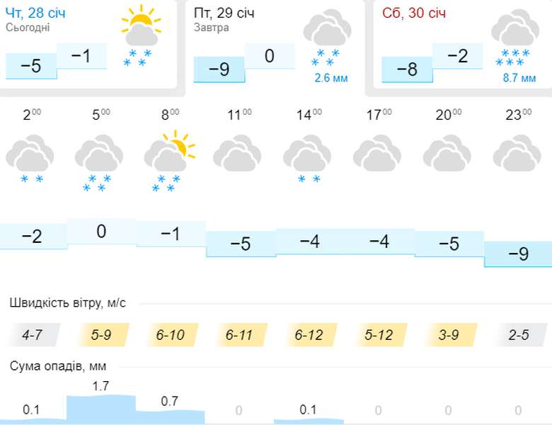 Рукавички не завадять: погода в Луцьку на п'ятницю, 29 січня