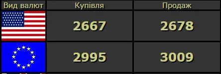 Долар зупинився, а євро росте далі: курс валют у Луцьку на середу, 17 червня