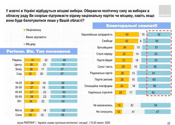 Лучани хочуть бачити при владі місцеву команду