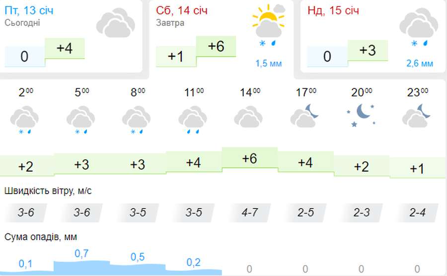 До +6°C: погода в Луцьку на суботу, 14 січня