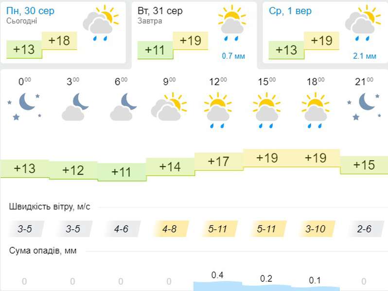 Похмуро і прохолодно: прогноз погоди у Луцьку на вівторок, 31 серпня