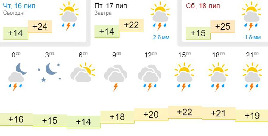 Грози: погода в Луцьку на п’ятницю, 17 липня