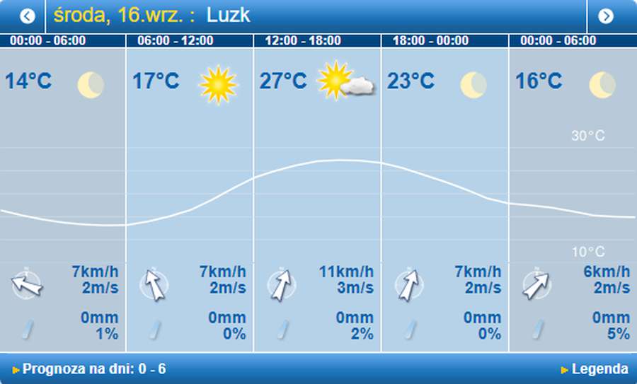 Осіння спека: погода в Луцьку на середу, 16 серпня