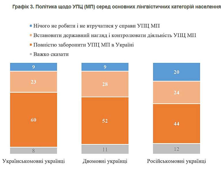 Більшість українців хоче повної заборони УПЦ МП