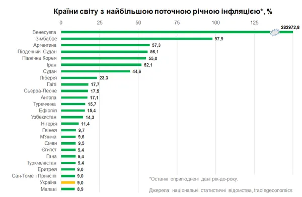 Україна покинула ТОП-20 країн світу з найвищою  інфляцією (інфографіка)