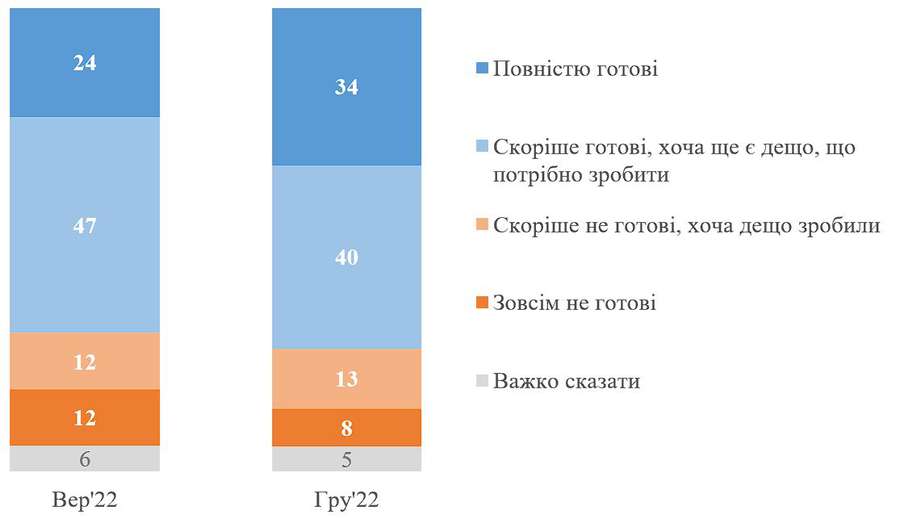 Понад 70% українців готові до проблем з опаленням взимку, – опитування