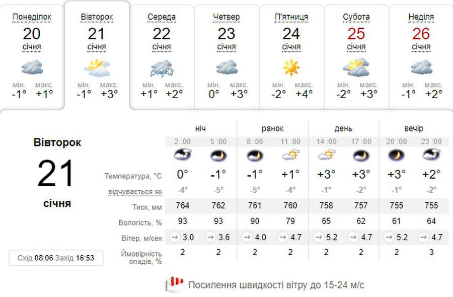 Потепління і вітер: погода в Луцьку на вівторок, 21 січня