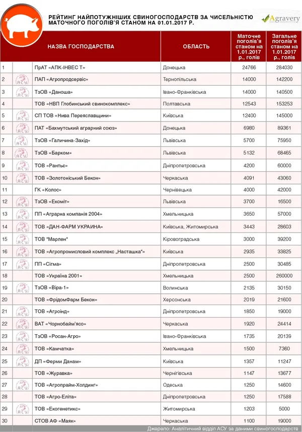 Волинське підприємство  – серед кращих виробників свинини 