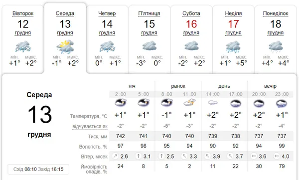 Хмарно з проясненням: погода у Луцьку на середу, 13 грудня