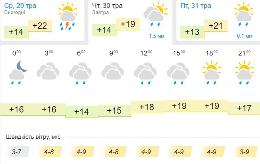 Похолодає, але дощу не буде: погода в Луцьку на четвер, 30 травня