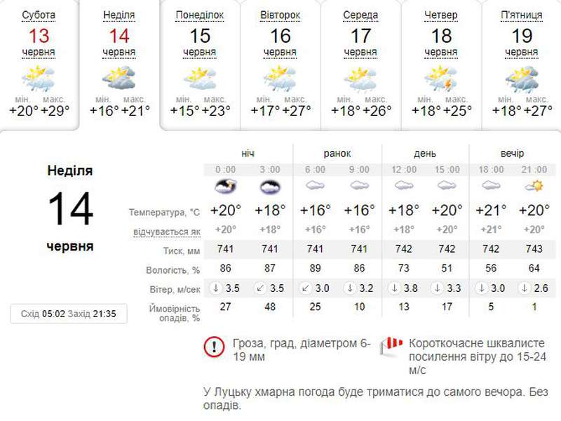 Спека спаде: погода в Луцьку на неділю, 14 червня