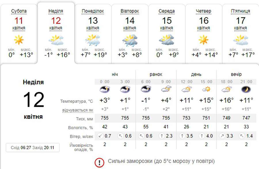 Зранку – заморозки, але тепло вдень: погода в Луцьку на неділю, 12 квітня