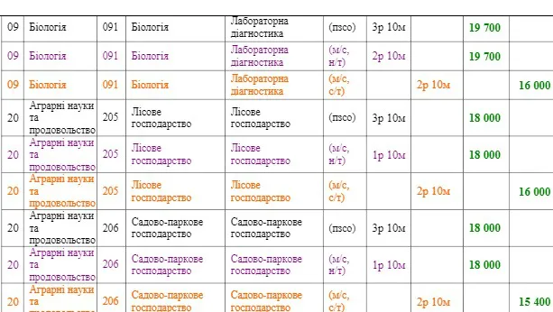 Скільки коштуватиме навчання у СНУ ім. Лесі Українки
