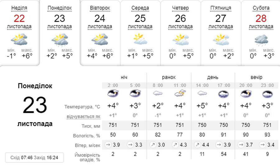 Хмарно й мокро: погода в Луцьку на понеділок, 23 листопада