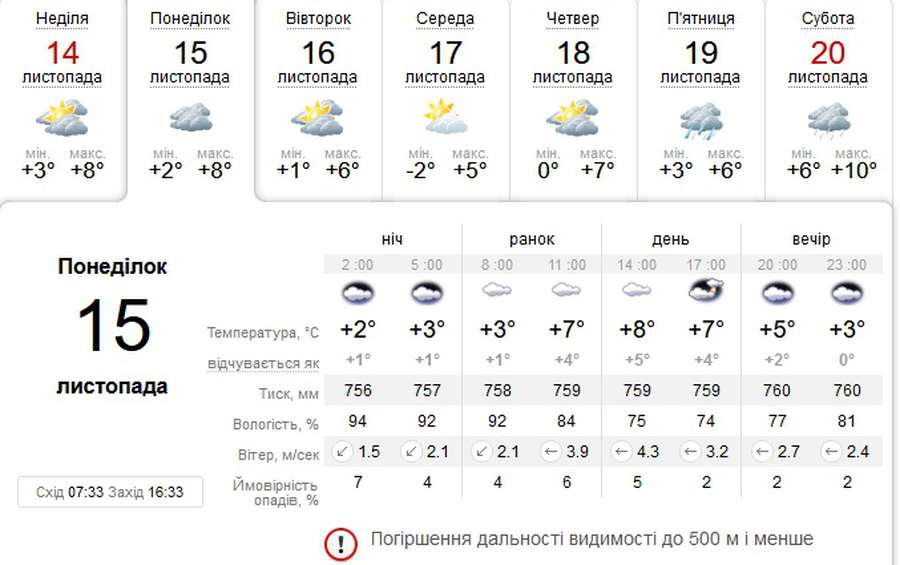 Хмарно: погода в Луцьку на понеділок, 15 листопада