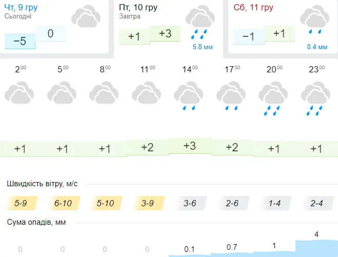 Замість снігу – дощ: погода в Луцьку на п'ятницю, 10 грудня