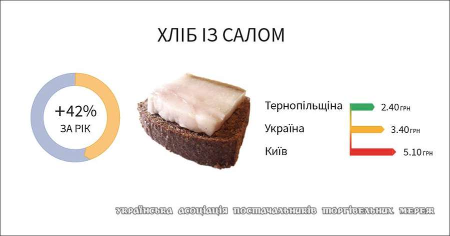 Вартість «бургера по-українськи» зросла на 42%
