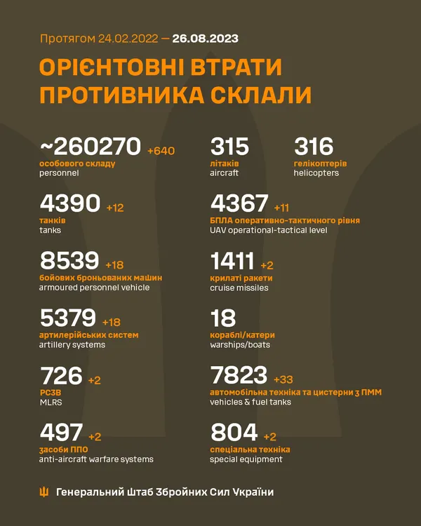 Близько 260 270 окупантів, 4390 танків, 4367 безпілотників: втрати ворога на 26 серпня