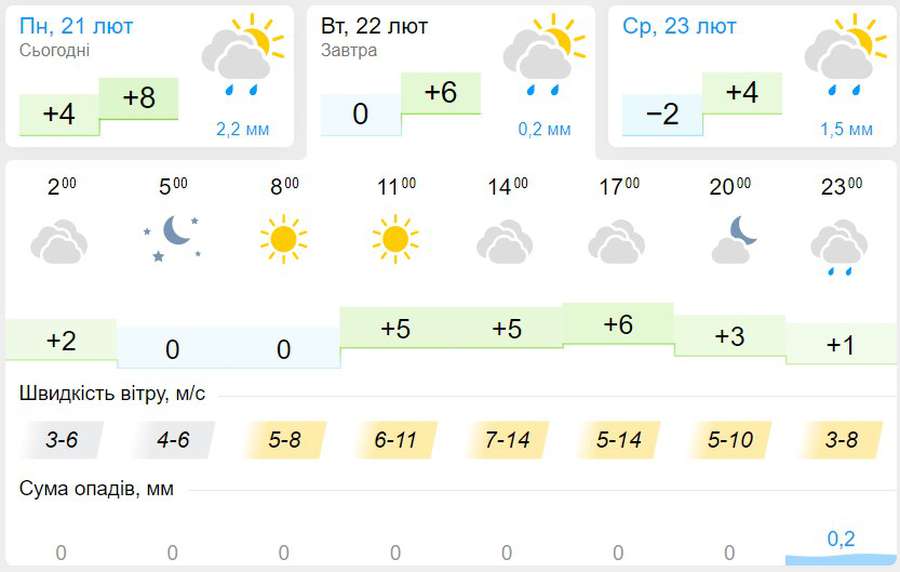 Хмарно та без опадів: погода в Луцьку на вівторок, 22 лютого