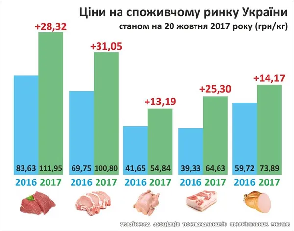 На Волині продають найдешевшу свинину (інфографіка)