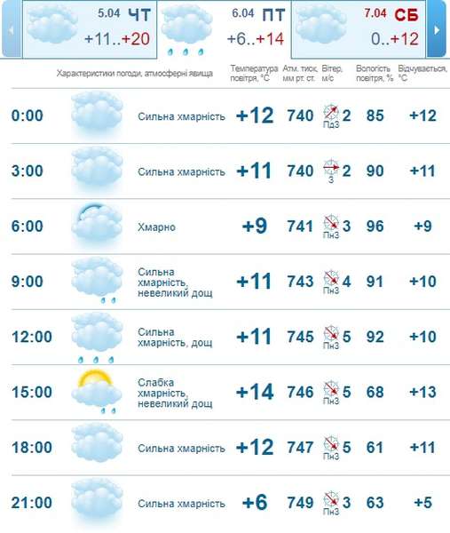 Буде дощ: погода в Луцьку на п'ятницю, 6 квітня 