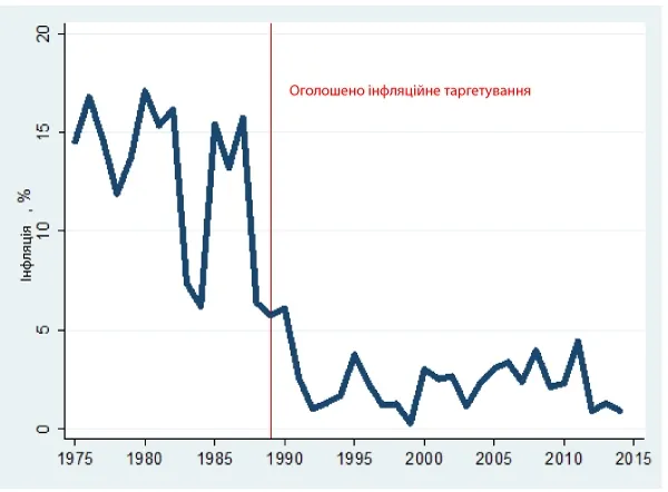 Провали і досягнення керівництва Нацбанку 