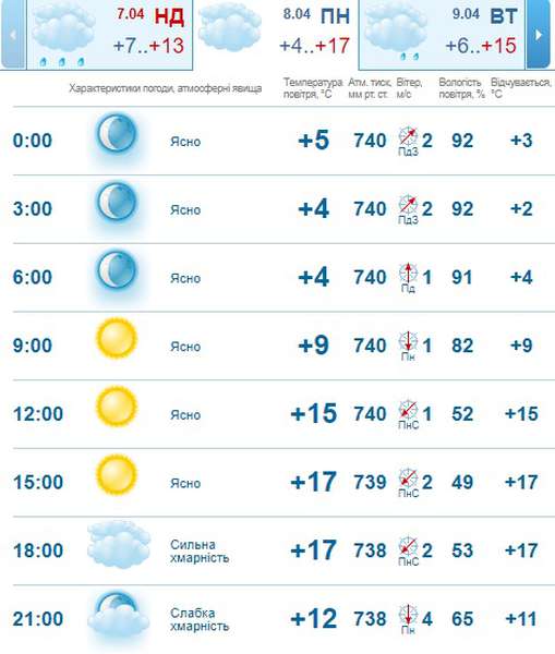 До +19: погода в Луцьку на понеділок, 8 квітня