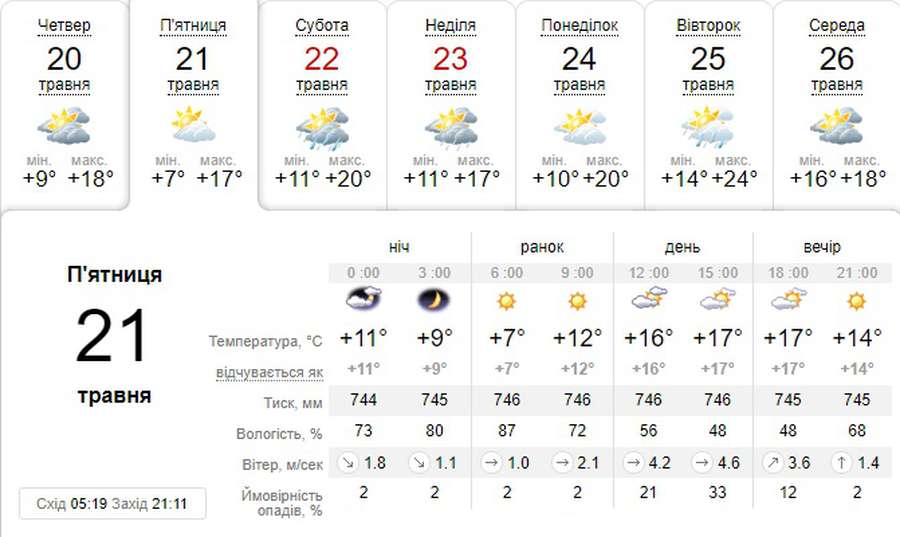Сонячно: погода в Луцьку на п’ятницю, 21 травня