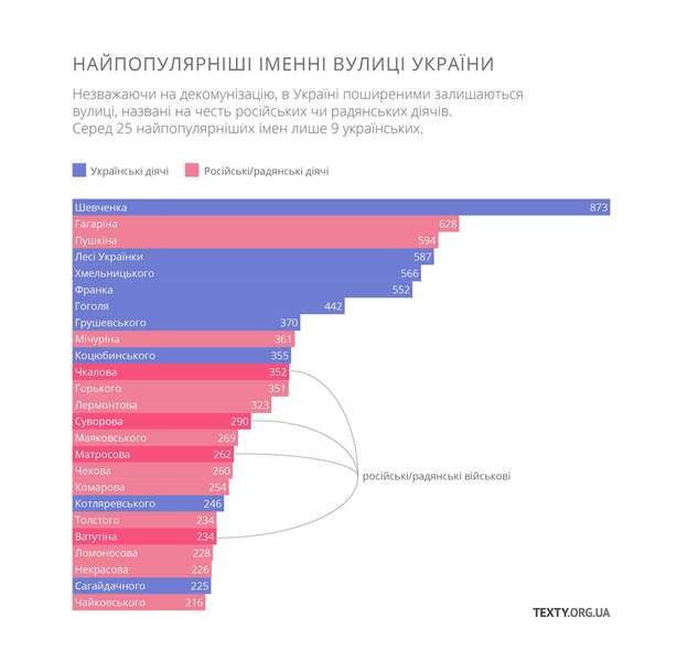 Іменами ворогів: які назви вулиць в Україні досі найпопулярніші
