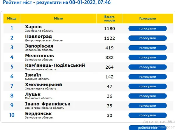 Проголосуй: Луцьк змагається за звання «Міста України» (відео)