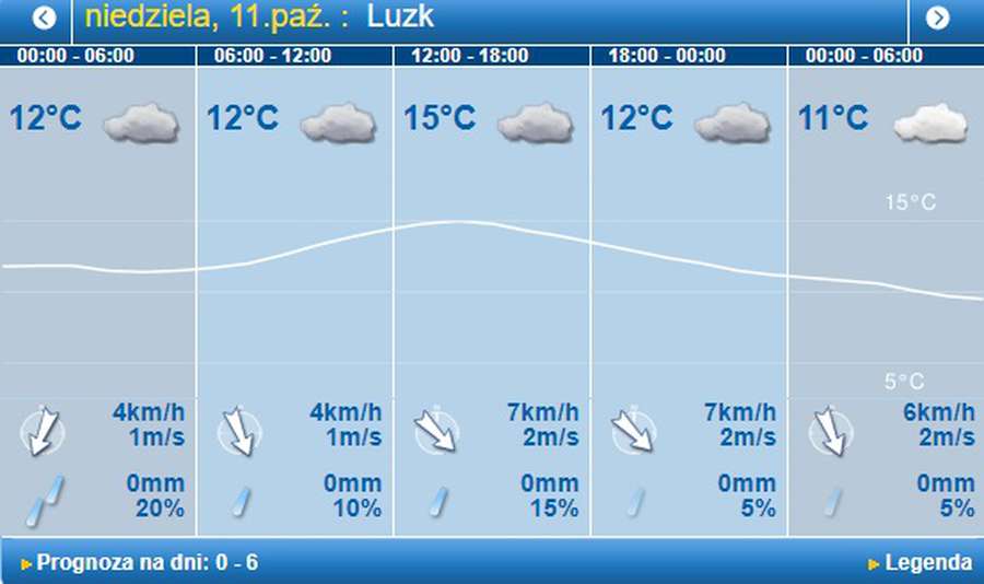 Холодно й мокро: погода в Луцьку на неділю, 11 жовтня