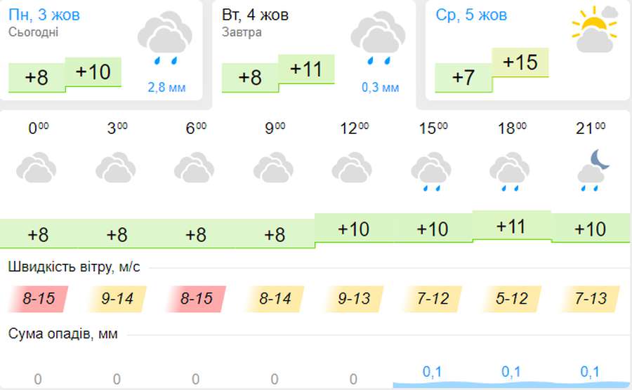 Дощ: погода в Луцьку на вівторок, 4 жовтня