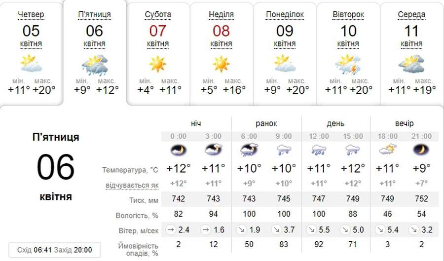 Буде дощ: погода в Луцьку на п'ятницю, 6 квітня 