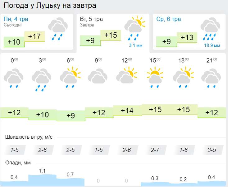 Вдень дощитиме: погода у Луцьку на вівторок, 5 травня