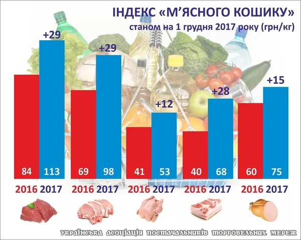 М'ясний кошик: що здорожчало найбільше (інфографіка)