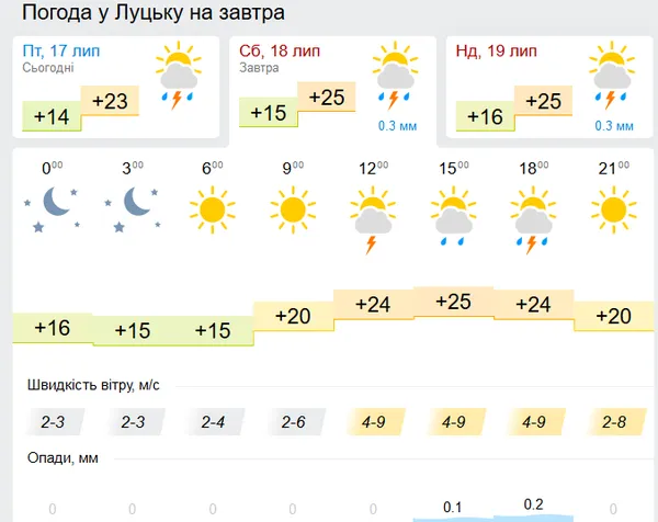 Обіцяють грозу: прогноз погоди у Луцьку на суботу, 18 липня