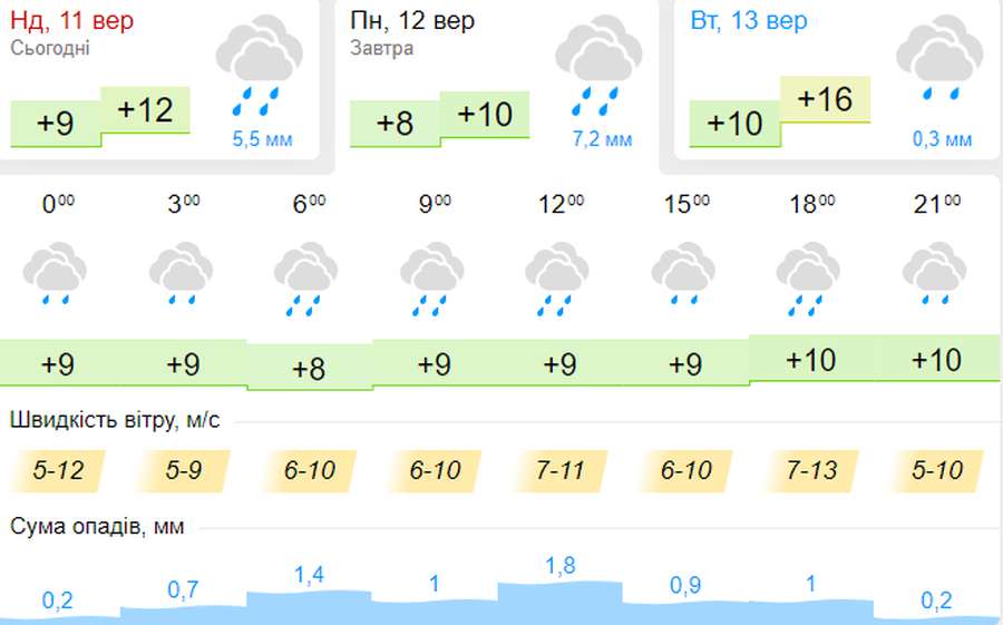 Дощ не вщухне: погода в Луцьку на понеділок, 12 вересня