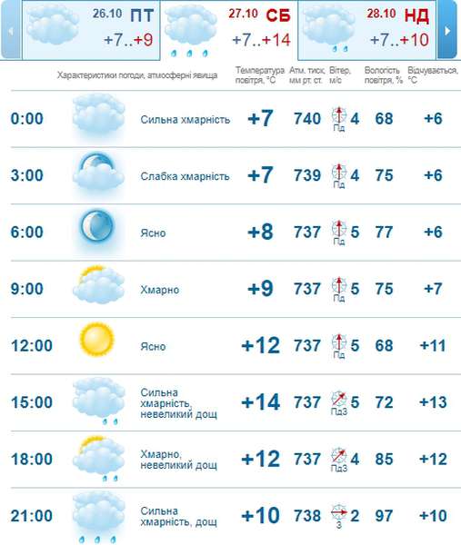 Трохи тепліше, але з дощем: погода в Луцьку на суботу, 27 жовтня 