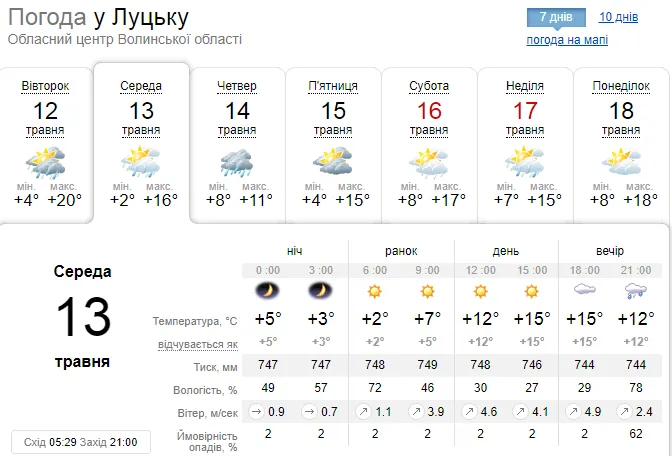 Прохолодно: погода у Луцьку на середу, 13 травня