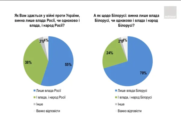 55% українців звинувачують у війні владу РФ, ще 38% – владу і народ Росії