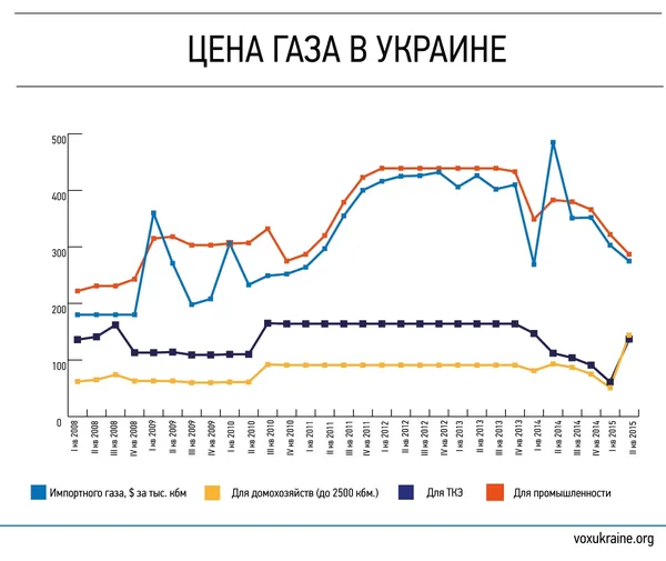 Економічні провали незалежної України: тарифи на газ