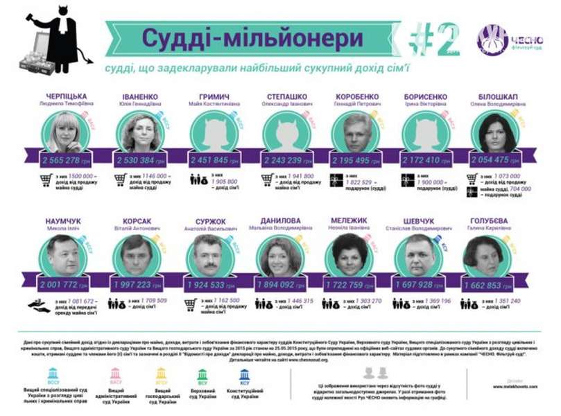Майже півсотні українських суддів – мільйонери