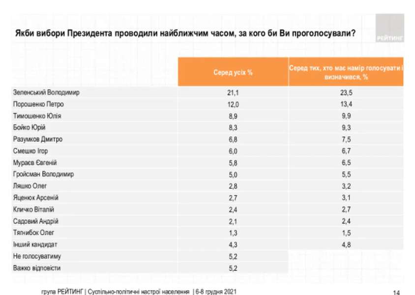Президентський рейтинг: Зеленського готові підтримати менш як чверть українців