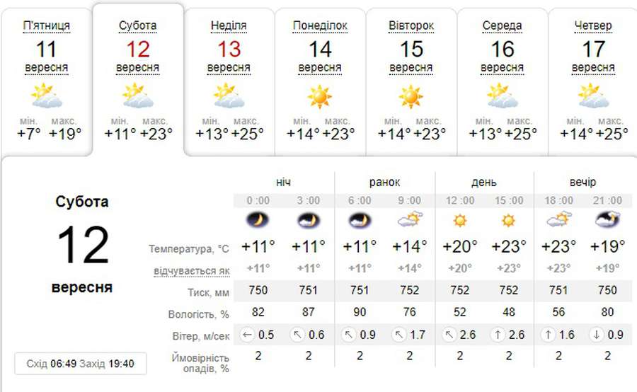 Тепло й сухо: погода в Луцьку на суботу, 12 вересня