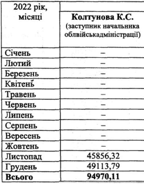 Зарплата Катерини Колтунової