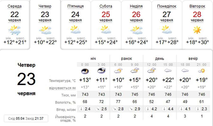 Хмарно, але без опадів: погода в Луцьку на четвер, 23 червня