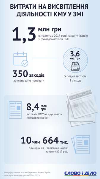 Скільки витрачають українці на утримання Кабінету Міністрів (інфографіка)