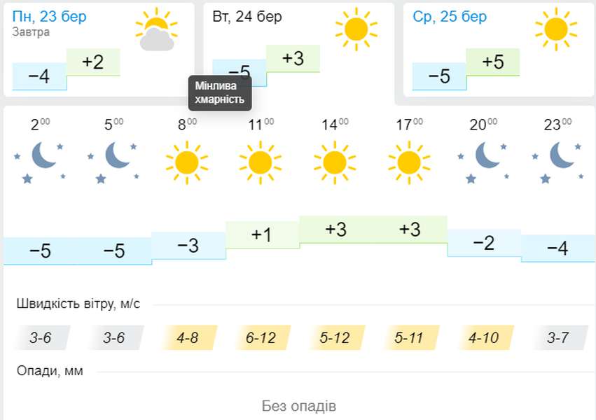 Сонячно, але морозно: погода в Луцьку на понеділок, 23 березня