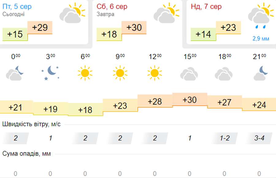 Припікатиме: погода в Луцьку на суботу, 6 серпня